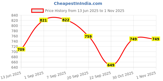 amazon.in amazon brand - symbol Men Cotton Blend High Neck Fleece Sweatshirt amazon brand - symbol Price History Graph from 13 Jun 2025 to 1 Nov 2025