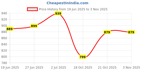 amazon.in amazon brand - symbol Men Cotton Rich Heavy Weight Hooded Sweatshirt (Oversized) amazon brand - symbol Price History Graph from 19 Jun 2025 to 2 Nov 2025