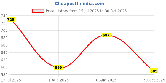 amazon.in Amazon Brand - Symbol Men Cotton Rich Light Weight Crew Neck Sweatshirt (Regular Fit) amazon brand - symbol Price History Graph from 15 Jul 2025 to 30 Oct 2025
