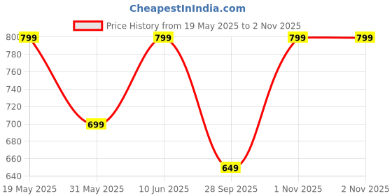 amazon.in amazon brand - symbol Men Cotton Rich Stretchable Jeans | Casual Denim Relaxed Fit amazon brand - symbol Price History Graph from 19 May 2025 to 1 Nov 2025