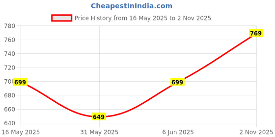 amazon.in amazon brand - symbol Men Cotton Rich Stretchable Jeans | Casual Denim Slim Fit amazon brand - symbol Price History Graph from 16 May 2025 to 2 Nov 2025