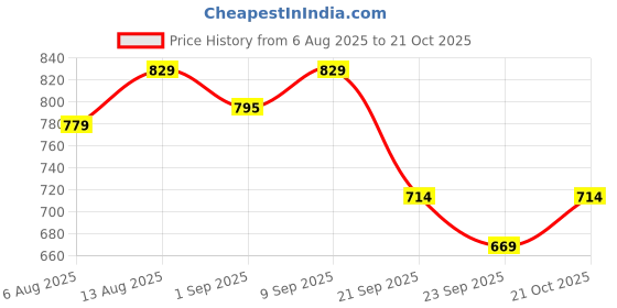 amazon.in amazon brand - symbol Men Crew Neck Sweatshirt amazon brand - symbol Price History Graph from 6 Aug 2025 to 21 Oct 2025