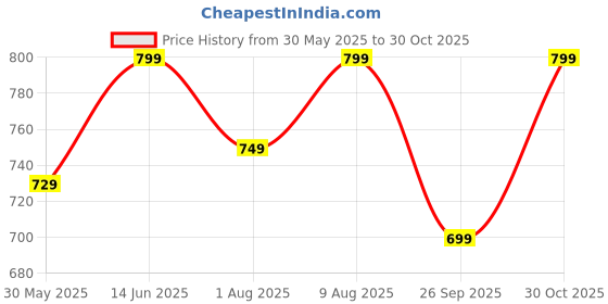 amazon.in amazon brand - symbol Men Dress Pants amazon brand - symbol Price History Graph from 30 May 2025 to 30 Oct 2025