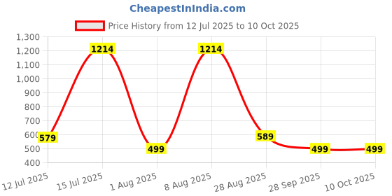 amazon.in amazon brand - symbol Men Festive Long Kurta & Pyjama Set (2pcs) amazon brand - symbol Price History Graph from 12 Jul 2025 to 9 Oct 2025