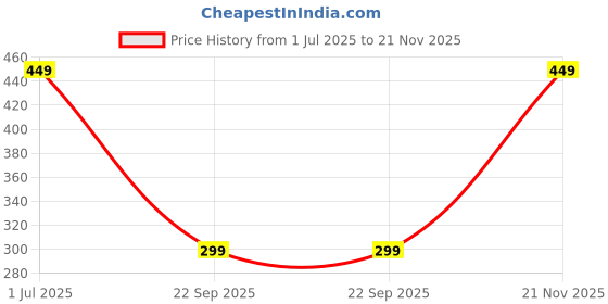 amazon.in amazon brand - symbol Men Full Elasticated Cotton Pants amazon brand - symbol Price History Graph from 1 Jul 2025 to 21 Nov 2025