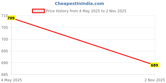 amazon.in amazon brand - symbol Men Hooded Sports Sweatshirt (Regular Fit) amazon brand - symbol Price History Graph from 4 May 2025 to 2 Nov 2025