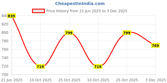 amazon.in amazon brand - symbol Men Hooded Sweatshirt amazon brand - symbol Price History Graph from 21 Jun 2025 to 3 Dec 2025