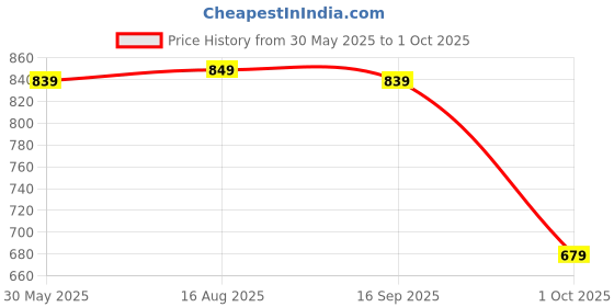 amazon.in amazon brand - symbol Men Lightweight Nehru Jacket amazon brand - symbol Price History Graph from 30 May 2025 to 1 Oct 2025