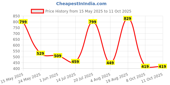 amazon.in amazon brand - symbol Men Lightweight Nehru Jacket amazon brand - symbol Price History Graph from 15 May 2025 to 10 Oct 2025