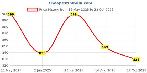 amazon.in amazon brand - symbol Men Lightweight Nehru Jacket amazon brand - symbol Price History Graph from 12 May 2025 to 28 Oct 2025