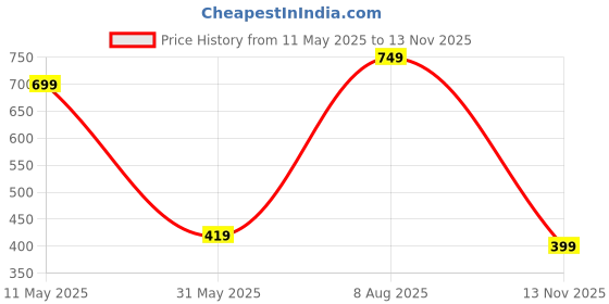amazon.in amazon brand - symbol Men Lightweight Nehru Jacket amazon brand - symbol Price History Graph from 11 May 2025 to 13 Nov 2025