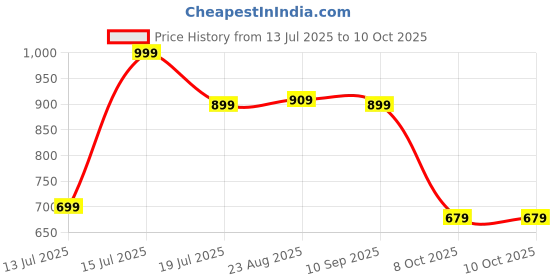 amazon.in amazon brand - symbol Men Lightweight Nehru Jacket amazon brand - symbol Price History Graph from 13 Jul 2025 to 9 Oct 2025