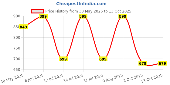 amazon.in amazon brand - symbol Men Lightweight Nehru Jacket amazon brand - symbol Price History Graph from 30 May 2025 to 13 Oct 2025