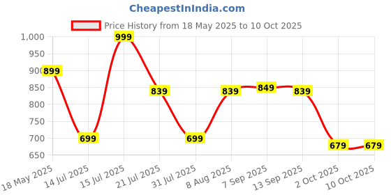 amazon.in amazon brand - symbol Men Lightweight Nehru Jacket amazon brand - symbol Price History Graph from 18 May 2025 to 9 Oct 2025