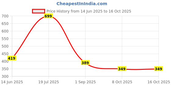 amazon.in amazon brand - symbol Men Lightweight Nehru Jacket amazon brand - symbol Price History Graph from 14 Jun 2025 to 16 Oct 2025