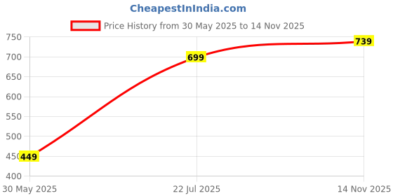 amazon.in amazon brand - symbol Men Lightweight Nehru Jacket amazon brand - symbol Price History Graph from 30 May 2025 to 14 Nov 2025