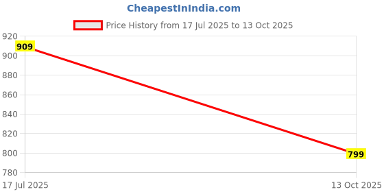 amazon.in amazon brand - symbol Men Lightweight Nehru Jacket amazon brand - symbol Price History Graph from 17 Jul 2025 to 13 Oct 2025