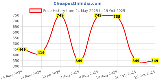 amazon.in amazon brand - symbol Men Lightweight Nehru Jacket amazon brand - symbol Price History Graph from 24 May 2025 to 18 Oct 2025