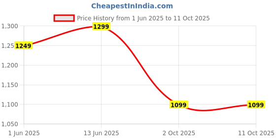amazon.in amazon brand - symbol Men Lightweight Nehru Jacket amazon brand - symbol Price History Graph from 1 Jun 2025 to 10 Oct 2025