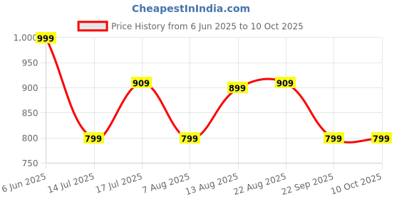 amazon.in amazon brand - symbol Men Lightweight Nehru Jacket amazon brand - symbol Price History Graph from 6 Jun 2025 to 10 Oct 2025