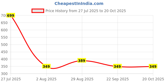 amazon.in amazon brand - symbol Men Lightweight Nehru Jacket amazon brand - symbol Price History Graph from 27 Jul 2025 to 20 Oct 2025