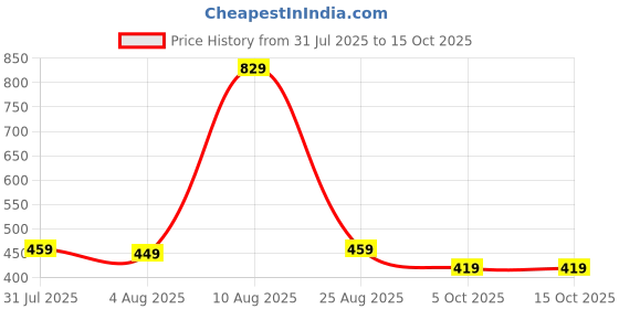 amazon.in amazon brand - symbol Men Lightweight Nehru Jacket amazon brand - symbol Price History Graph from 31 Jul 2025 to 15 Oct 2025