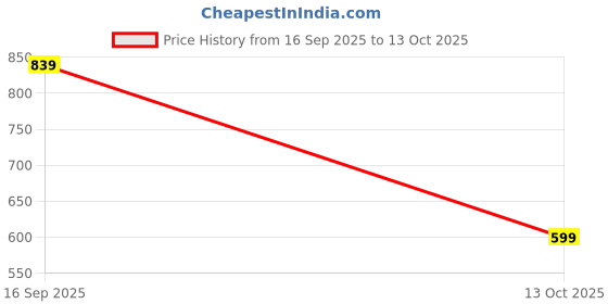 amazon.in amazon brand - symbol Men Lightweight Nehru Jacket amazon brand - symbol Price History Graph from 16 Sep 2025 to 13 Oct 2025
