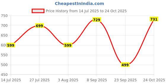 amazon.in Amazon Brand - Symbol Men Mock Neck Sports Sweatshirt (Regular Fit) amazon brand - symbol Price History Graph from 14 Jul 2025 to 24 Oct 2025