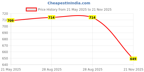 amazon.in Amazon Brand - Symbol Men Mock Neck Sports Sweatshirt (Regular Fit) amazon brand - symbol Price History Graph from 21 May 2025 to 21 Nov 2025