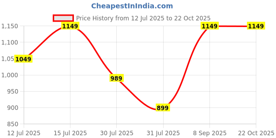 amazon.in Amazon Brand - Symbol Men Polyester Standard Length Track Jacket amazon brand - symbol Price History Graph from 12 Jul 2025 to 22 Oct 2025