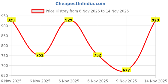 amazon.in amazon brand - symbol Men Polyester Standard Length Windbreaker amazon brand - symbol Price History Graph from 6 Nov 2025 to 14 Nov 2025
