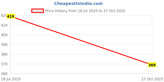 amazon.in amazon brand - symbol Men Pull On Formal Shoes amazon brand - symbol Price History Graph from 18 Jul 2025 to 27 Oct 2025