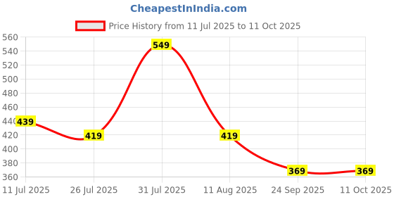 amazon.in amazon brand - symbol Men Pull On Formal Shoes amazon brand - symbol Price History Graph from 11 Jul 2025 to 10 Oct 2025