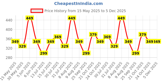 amazon.in amazon brand - symbol Men Socks amazon brand - symbol Price History Graph from 15 May 2025 to 5 Dec 2025