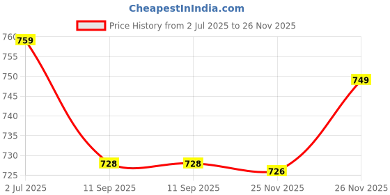 amazon.in amazon brand - symbol Men Sweatshirt amazon brand - symbol Price History Graph from 2 Jul 2025 to 26 Nov 2025