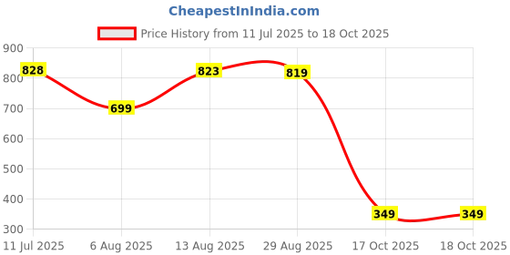 amazon.in amazon brand - symbol Men Sweatshirt amazon brand - symbol Price History Graph from 11 Jul 2025 to 18 Oct 2025