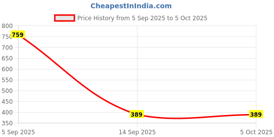 amazon.in amazon brand - symbol Men Sweatshirt amazon brand - symbol Price History Graph from 5 Sep 2025 to 4 Oct 2025