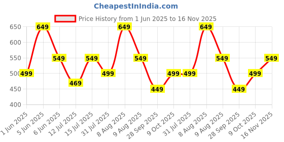 amazon.in amazon brand - symbol Men's 100% Cotton Regular Fit Casual Shirt (Kurta Placket Style) (Available in Combo Packs) amazon brand - symbol Price History Graph from 1 Jun 2025 to 16 Nov 2025