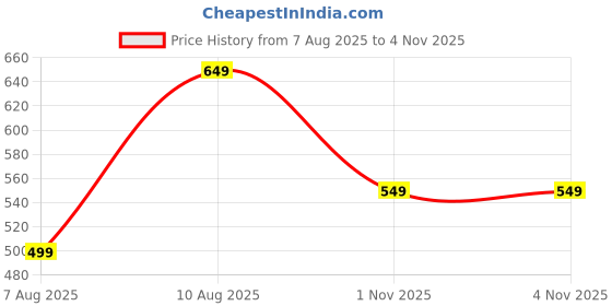 amazon.in amazon brand - symbol Men's 100% Cotton Solid Short Length Casual Kurta - Regular Fit (Available in Plus Sizes) amazon brand - symbol Price History Graph from 7 Aug 2025 to 3 Nov 2025