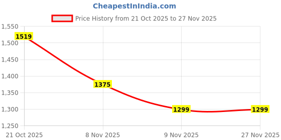 amazon.in amazon brand - symbol Men's 100% Polyester Full Length Bomber Jacket amazon brand - symbol Price History Graph from 21 Oct 2025 to 27 Nov 2025