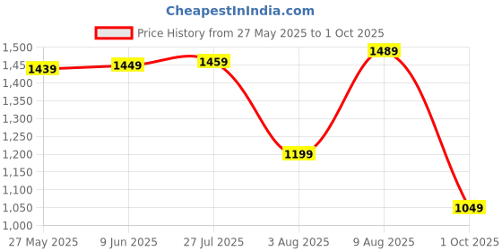 amazon.in amazon brand - symbol Men's 100% Polyester Regular Bomber Jacket amazon brand - symbol Price History Graph from 27 May 2025 to 1 Oct 2025