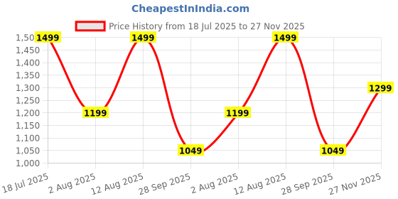 amazon.in amazon brand - symbol Men's 100% Polyester Regular Bomber Jacket amazon brand - symbol Price History Graph from 18 Jul 2025 to 27 Nov 2025