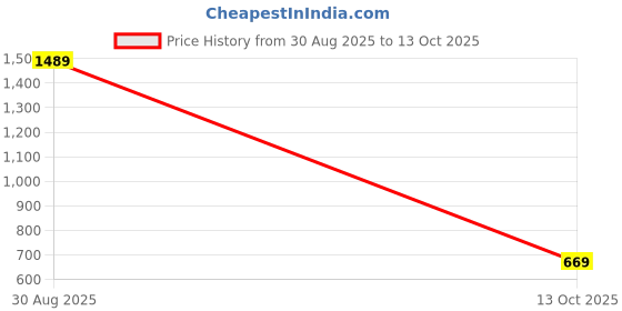 amazon.in amazon brand - symbol Men's 100% Polyester Regular Bomber Jacket amazon brand - symbol Price History Graph from 30 Aug 2025 to 13 Oct 2025