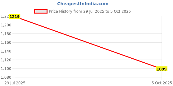 amazon.in amazon brand - symbol Men's 100% Polyester Regular Bomber Jacket amazon brand - symbol Price History Graph from 29 Jul 2025 to 5 Oct 2025