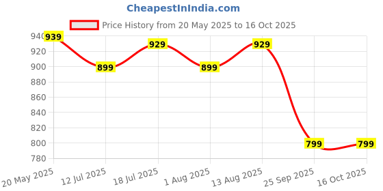 amazon.in amazon brand - symbol Men's 100% Polyester Regular Jacket amazon brand - symbol Price History Graph from 20 May 2025 to 16 Oct 2025