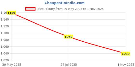 amazon.in amazon brand - symbol Men's 100% Polyester Regular Jacket amazon brand - symbol Price History Graph from 29 May 2025 to 1 Nov 2025