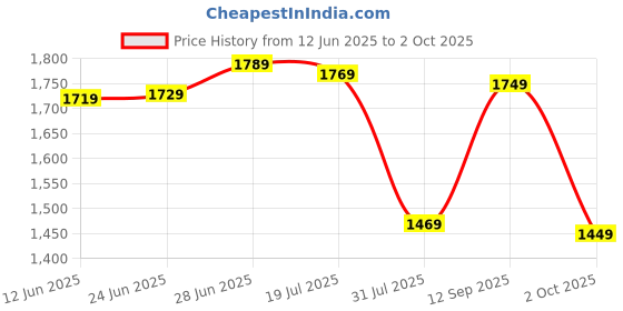 amazon.in amazon brand - symbol Men's 100% Polyester Regular Jacket amazon brand - symbol Price History Graph from 12 Jun 2025 to 2 Oct 2025