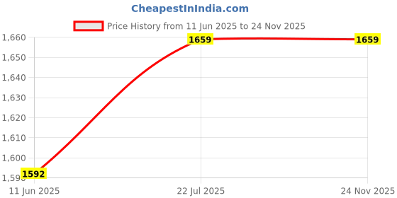 amazon.in amazon brand - symbol Men's 100% Polyester Regular Jacket amazon brand - symbol Price History Graph from 11 Jun 2025 to 24 Nov 2025