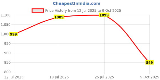 amazon.in amazon brand - symbol Men's 100% Polyester Regular Jacket amazon brand - symbol Price History Graph from 12 Jul 2025 to 9 Oct 2025