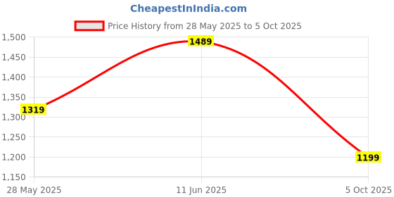 amazon.in amazon brand - symbol Men's 100% Polyester Regular Jacket amazon brand - symbol Price History Graph from 28 May 2025 to 5 Oct 2025